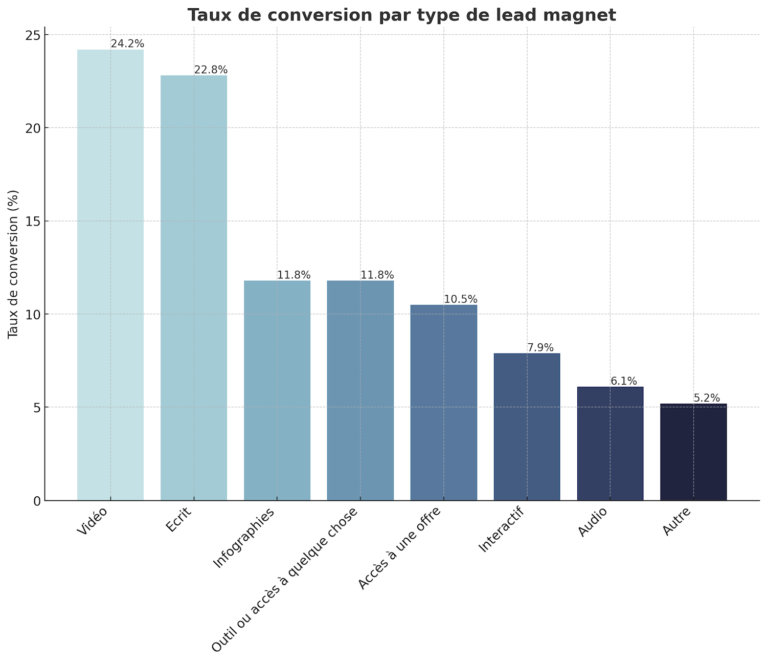 les taux de conversion pour différents types de lead magnets utilisés dans le marketing